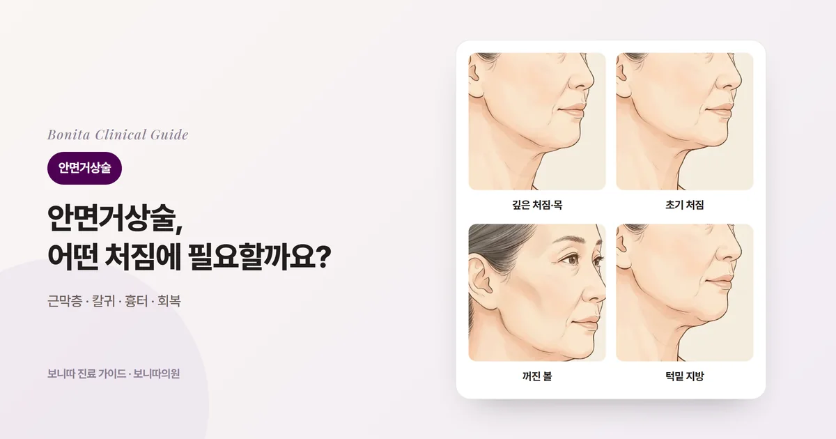 같은 50대 여성의 옆모습 삽화 네 장: 턱살이 처지고 목 피부가 늘어진 경우, 처짐이 초기인 경우, 볼 아래가 꺼진 경우, 턱밑에 지방이 많은 경우와 각각 먼저 검토하는 방법을 적은 카드