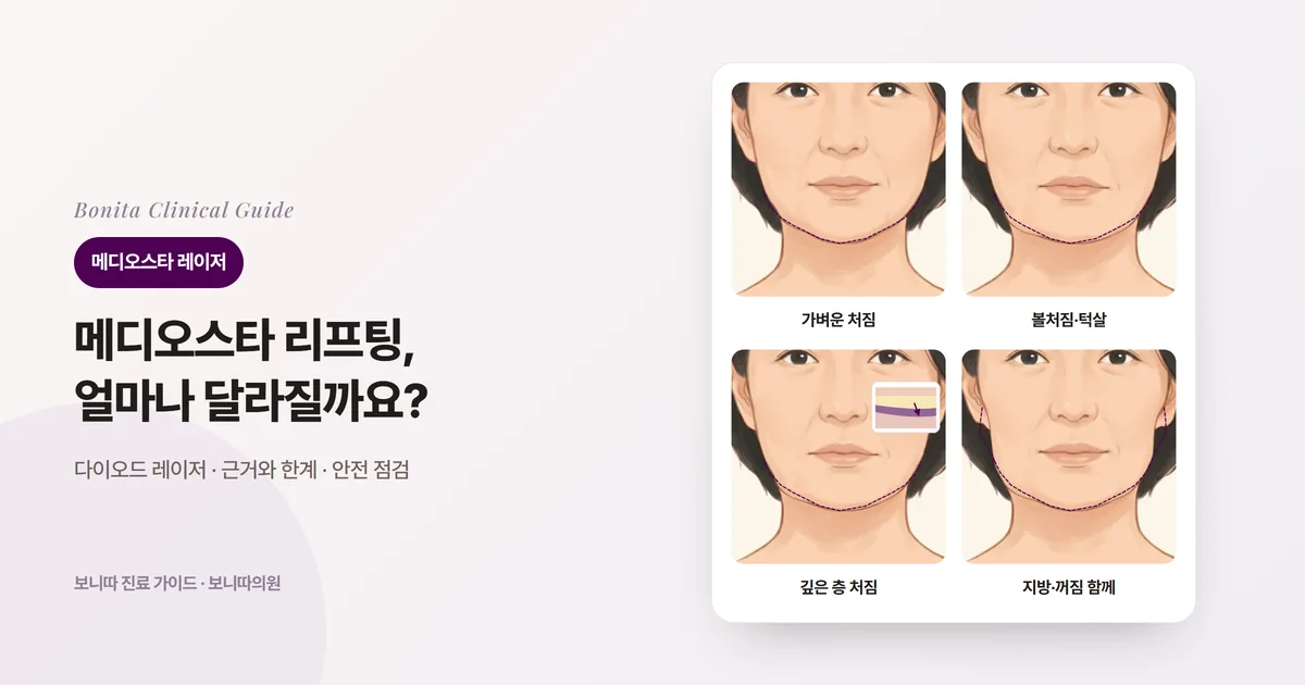 정면 얼굴 삽화 네 장: 턱선이 살짝 처지기 시작한 모습, 볼과 턱살이 뚜렷하게 처진 모습, 피부보다 깊은 층에서 시작된 처짐(작은 단면), 지방과 처짐·꺼짐이 함께 있는 모습을 원래 윤곽(점선)과 함께 보여 주고 먼저 보는 방법을 적은 카드