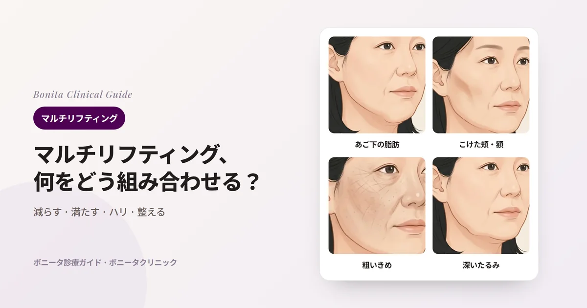同じ40代女性の斜め顔のイラスト4枚:フェイスライン下にたまった脂肪、こけた頬と額、粗いきめと小じわ、SMASまで深くたるんだジョウルと、それぞれ検討する方法を記したカード